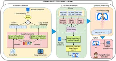 Exploring Large Language Models to generate Easy to Read content